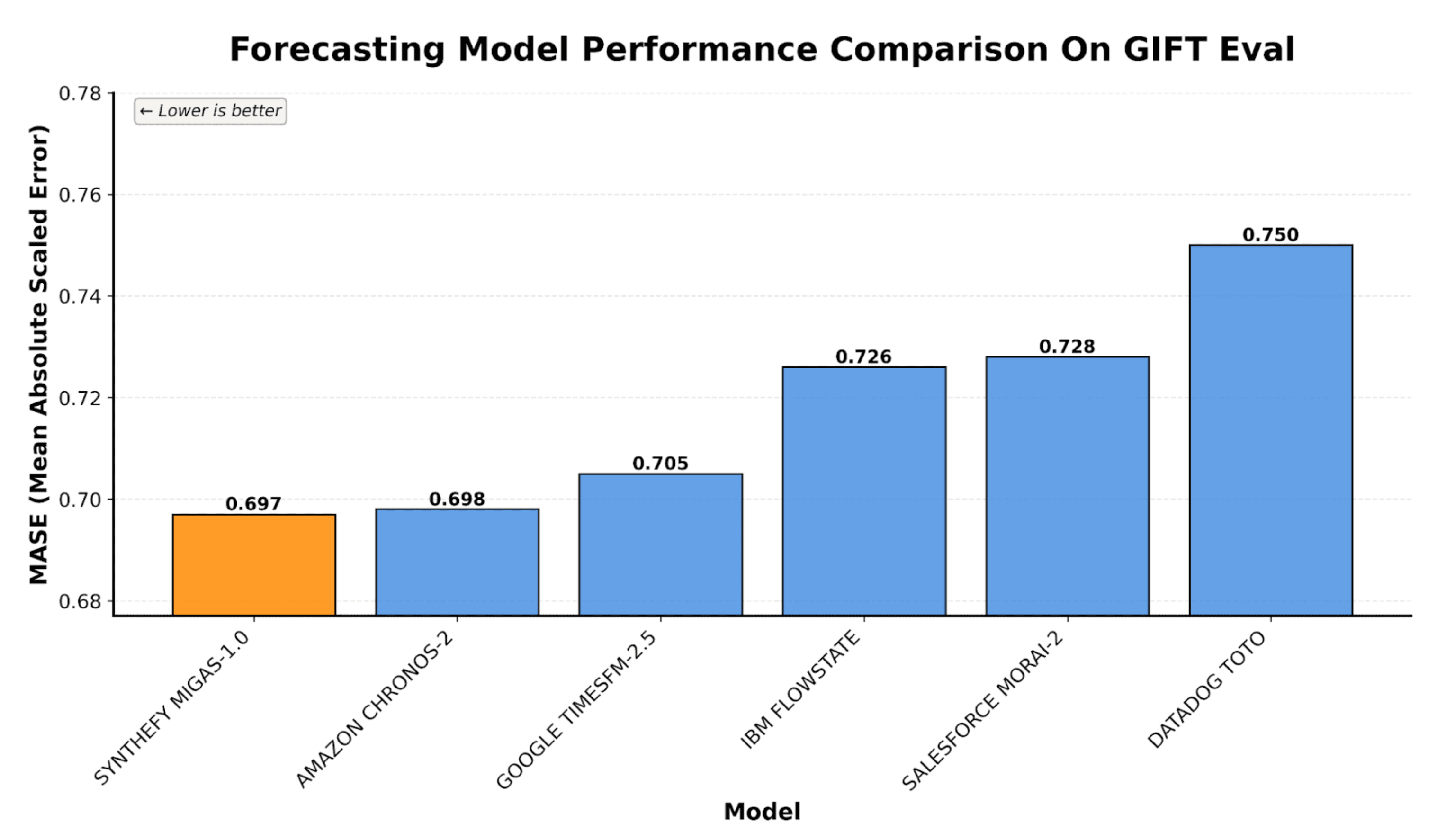 Synthefy's Migas 1.0 outperforms leading time series foundation models