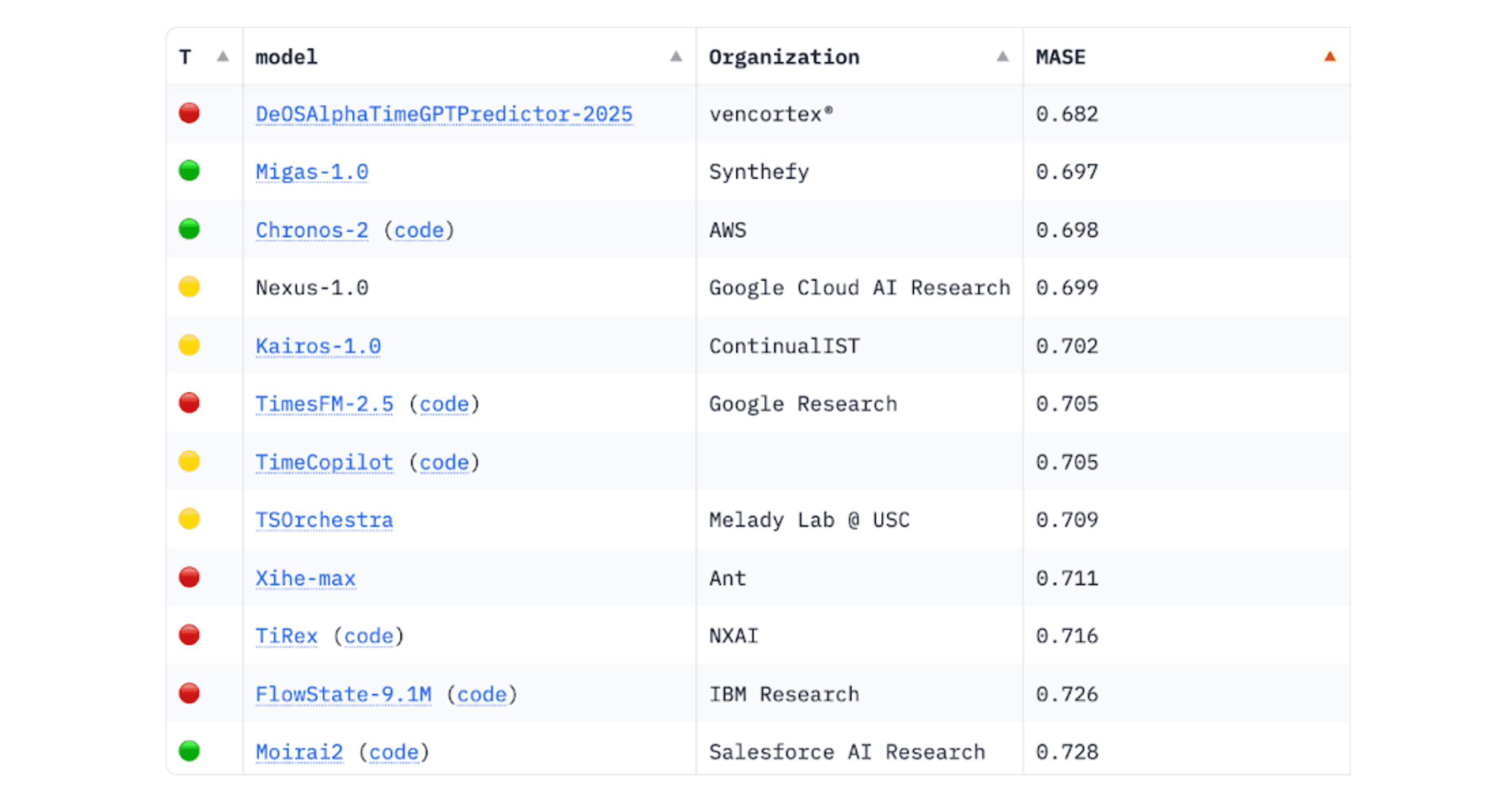 Synthefy's Migas 1.0 ranks second overall in Mean Average Scaled Error