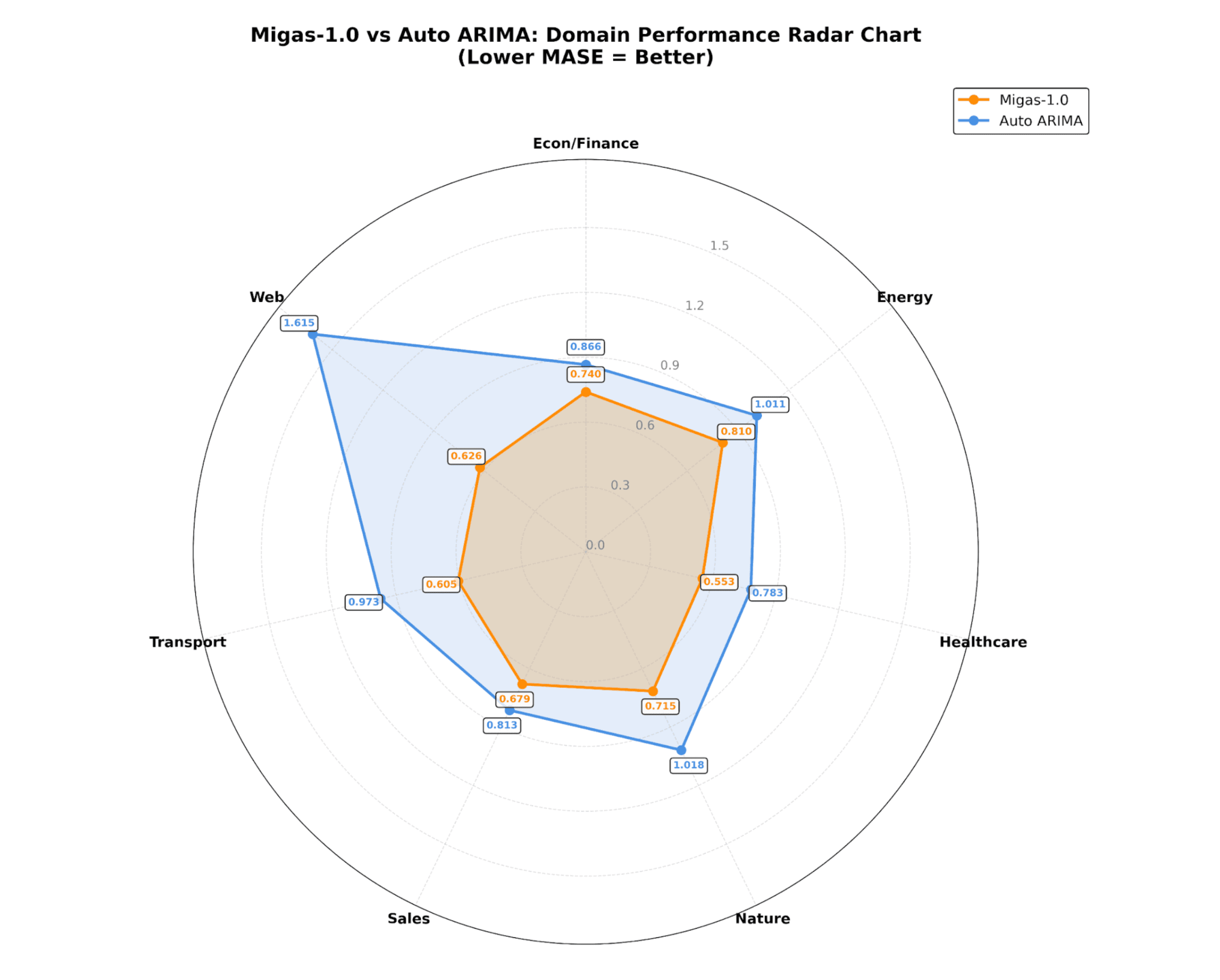 Across all domains in GIFT Eval, Migas 1.0 outperforms Auto ARIMA