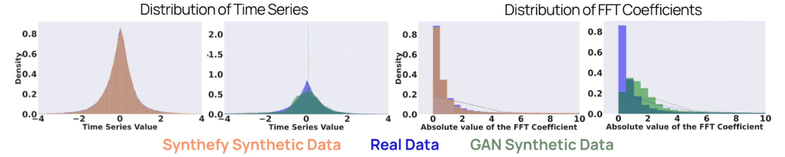 Distribution of Time and Frequency Domain