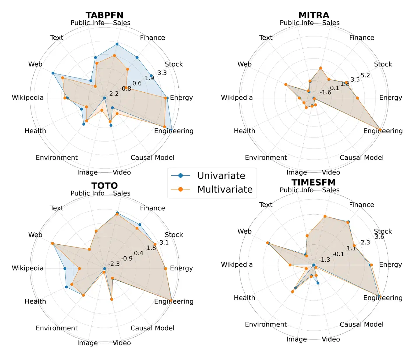 Figure 3. Existing State-Of-The-Art (SOTA) Multivariate TSFMs fail to effectively use correlated variates. We compare the univariate and multivariate performance of 4 SOTA models (Google TimesFM 2.5, Amazon Mitra, Datadog Toto, and PriorLabs TabPFN) on 14 diverse multivariate datasets. Specifically, we plot the logarithm of the inverse of the Mean Average Percentage Error (MAPE) metric (higher is better). Surprisingly, providing additional correlated information (multivariate case) leads to similar or worse model performance (TabPFN), with only marginal improvements observed in very few cases.