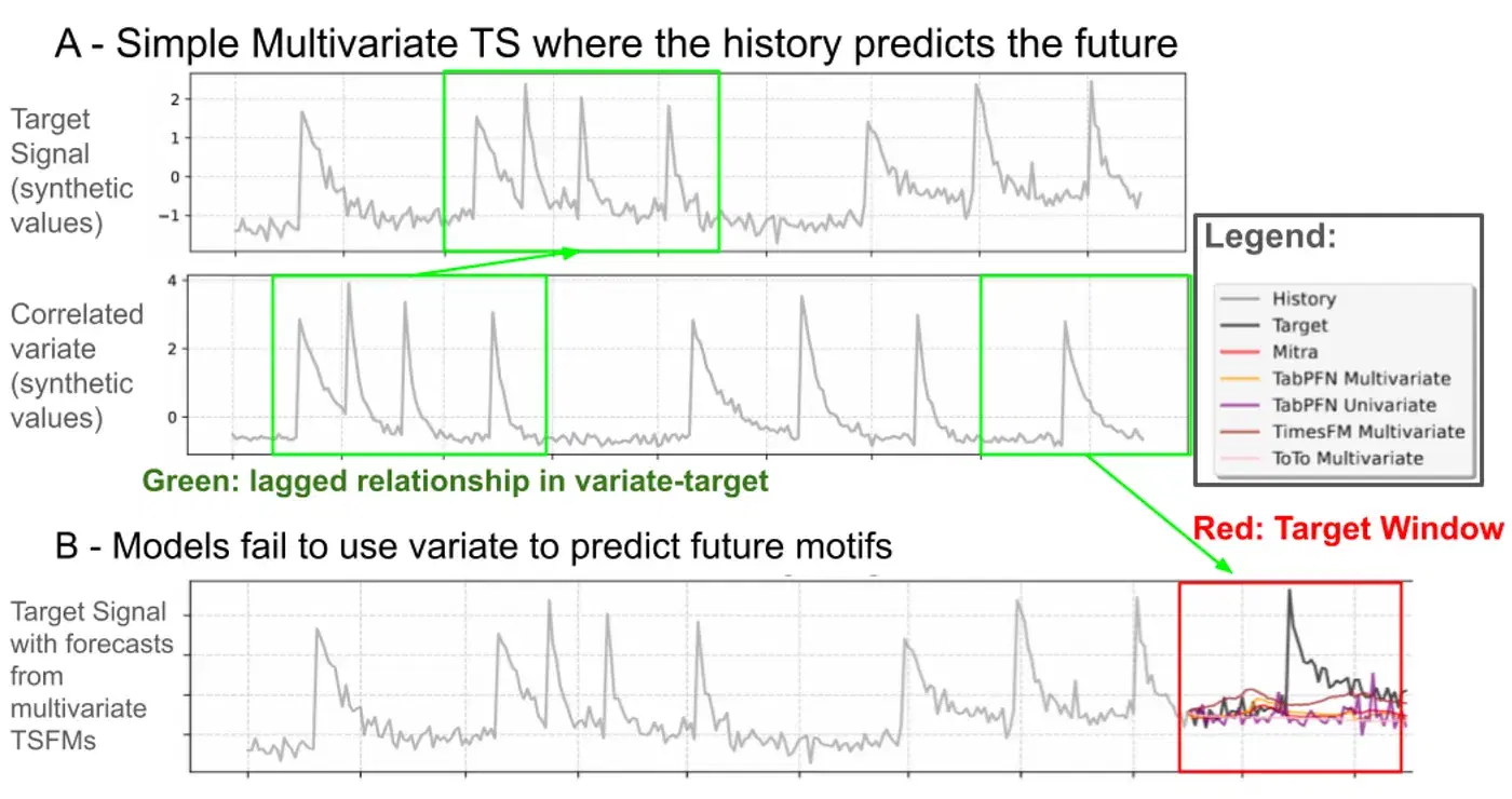 Figure 4. Clear Lagged Relationships using Synthetic Data. Using synthetic data, we can construct a series where the target signal (top) is predicted by a lagged variate (middle). The first green-to-green boxes indicate how a pattern in the variate is noisily reflected in the target. The second green-to-red box indicates the motif in the variate that should be reflected in the target. Despite this, modern time series foundation models cannot predict the upcoming spike, which is clearly visible in the variate — highlighting a major limitation in multivariate TSFM capabilities.