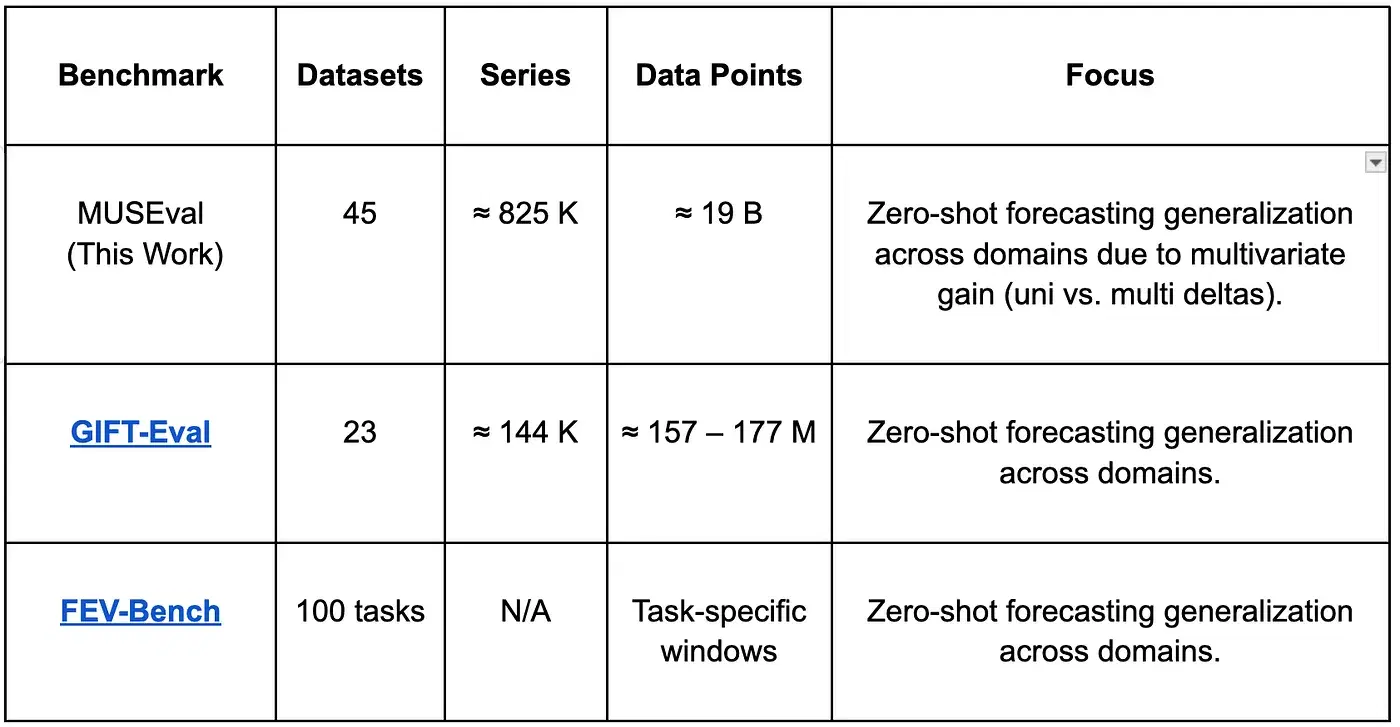 MUSEval vs Existing Benchmarks Size Comparison