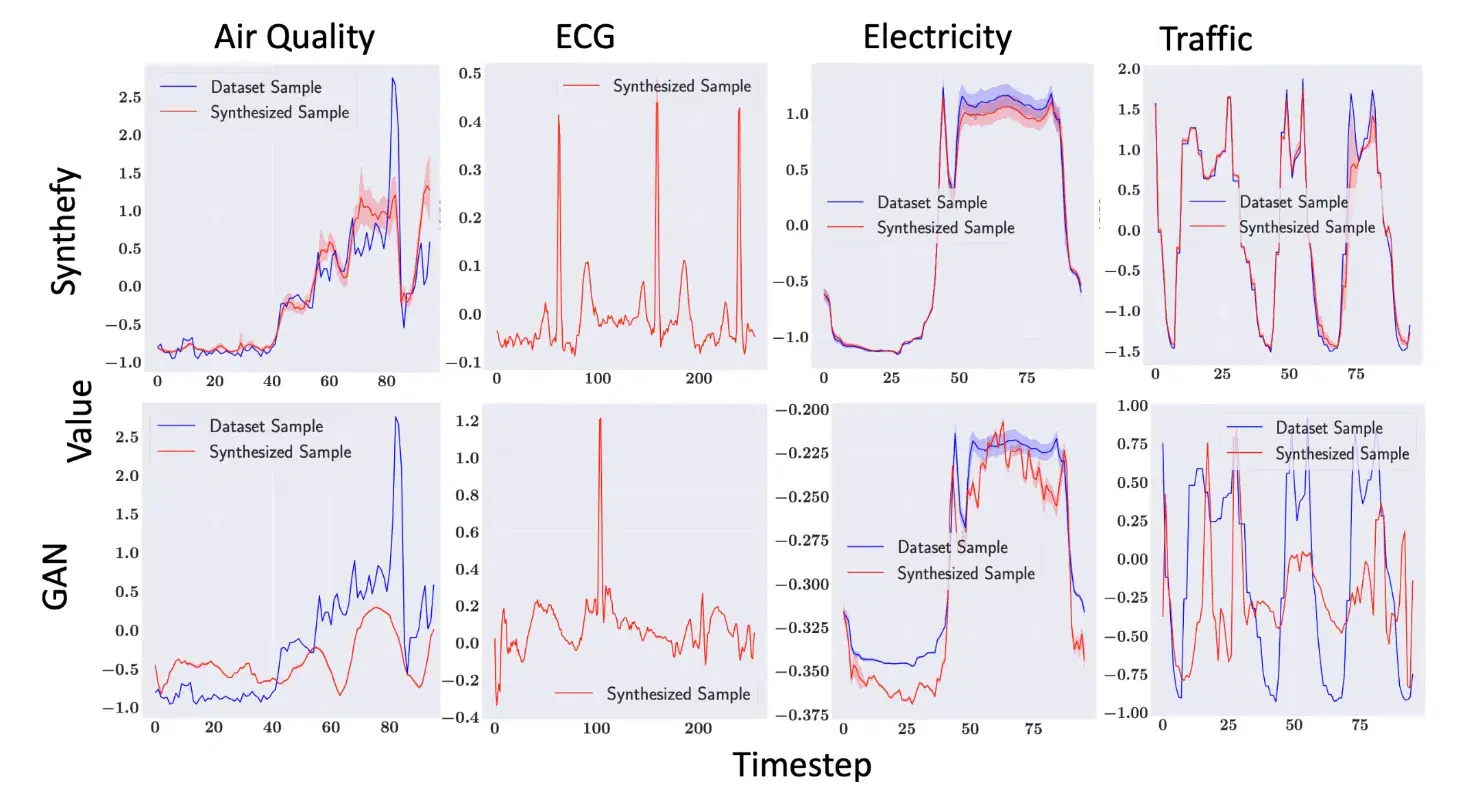 Synthefy models produce samples that match ground truth