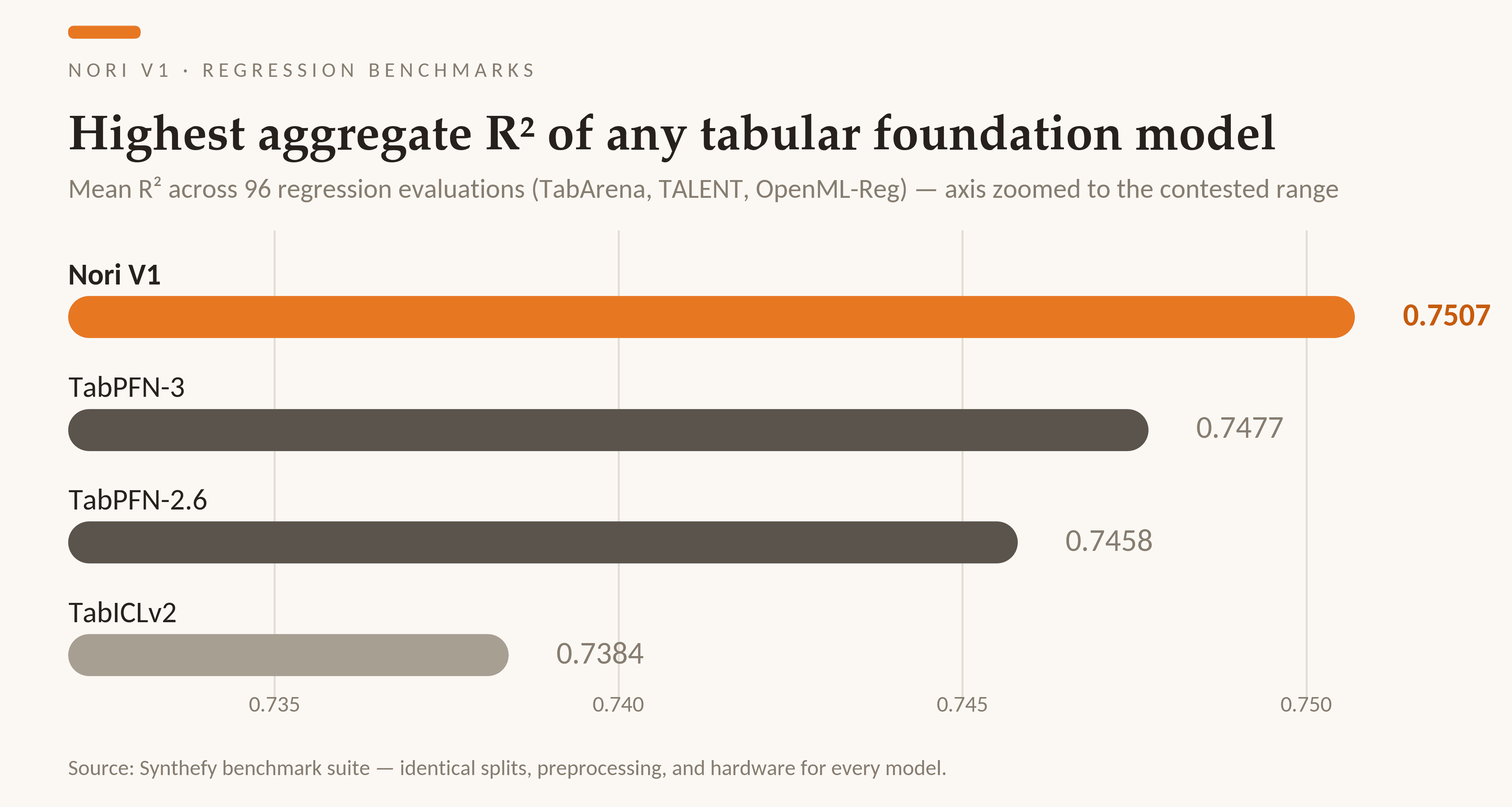 Highest aggregate R² of any tabular foundation model: Synthefy-Nori-V1 at 0.7507 leads TabPFN-3, TabPFN-2.6, TabPFN-2.5, TabICLv2, and LimiX-2M on mean R² across 96 regression evaluations