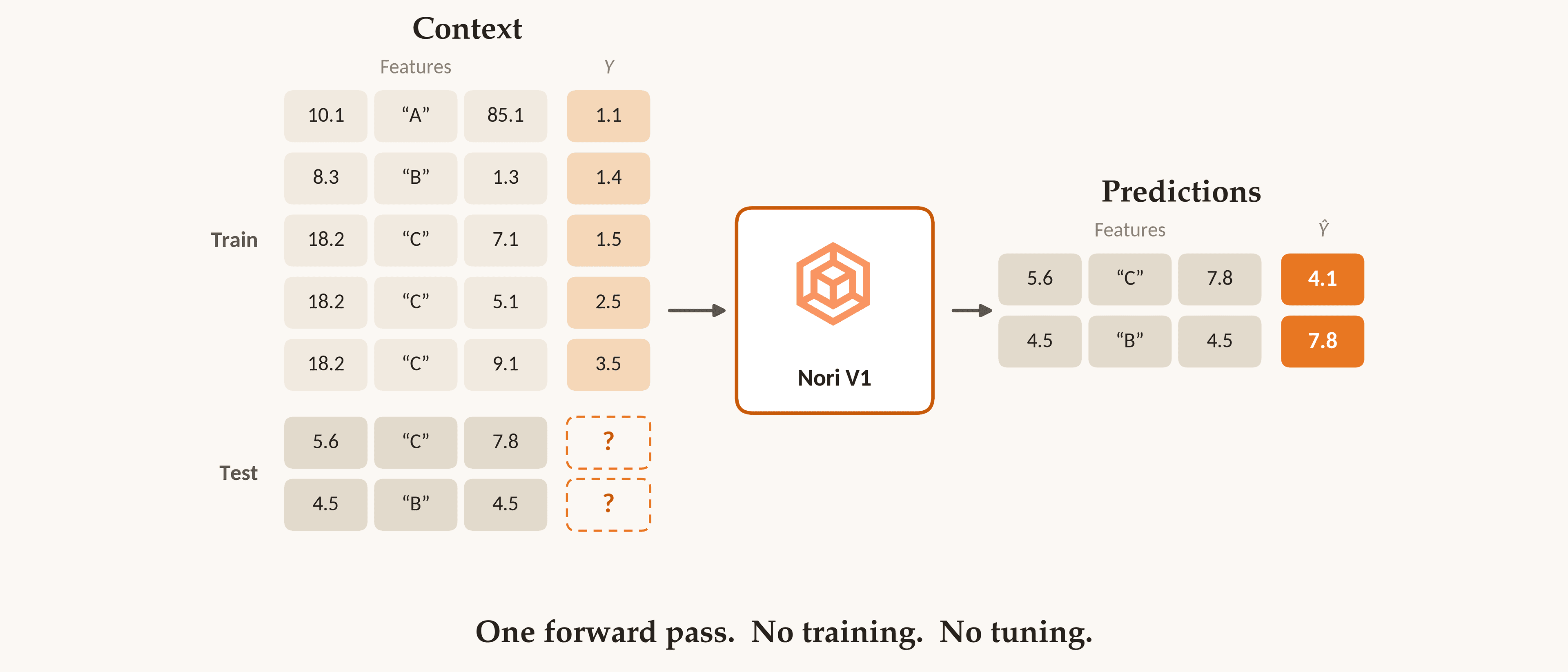Synthefy-Nori: The Foundation Model That Replaces XGBoost