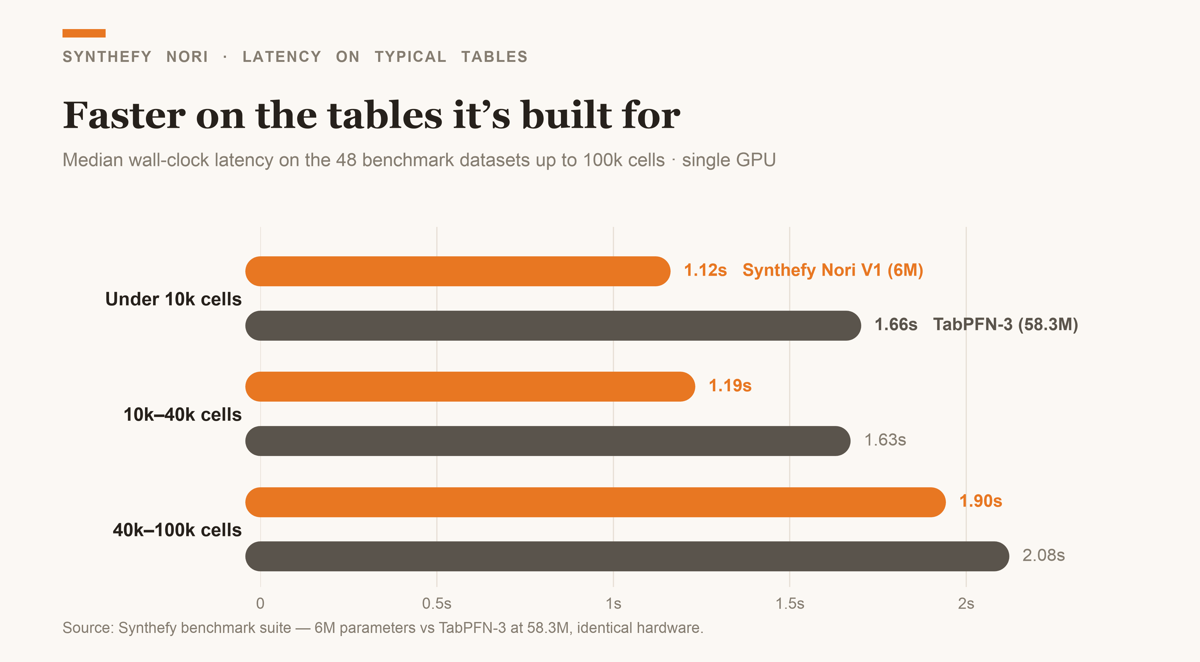 Median wall-clock latency on the 48 benchmark datasets up to 100k cells: Synthefy-Nori-V1 at 6M parameters is faster than TabPFN-3 at 58.3M in every table-size band