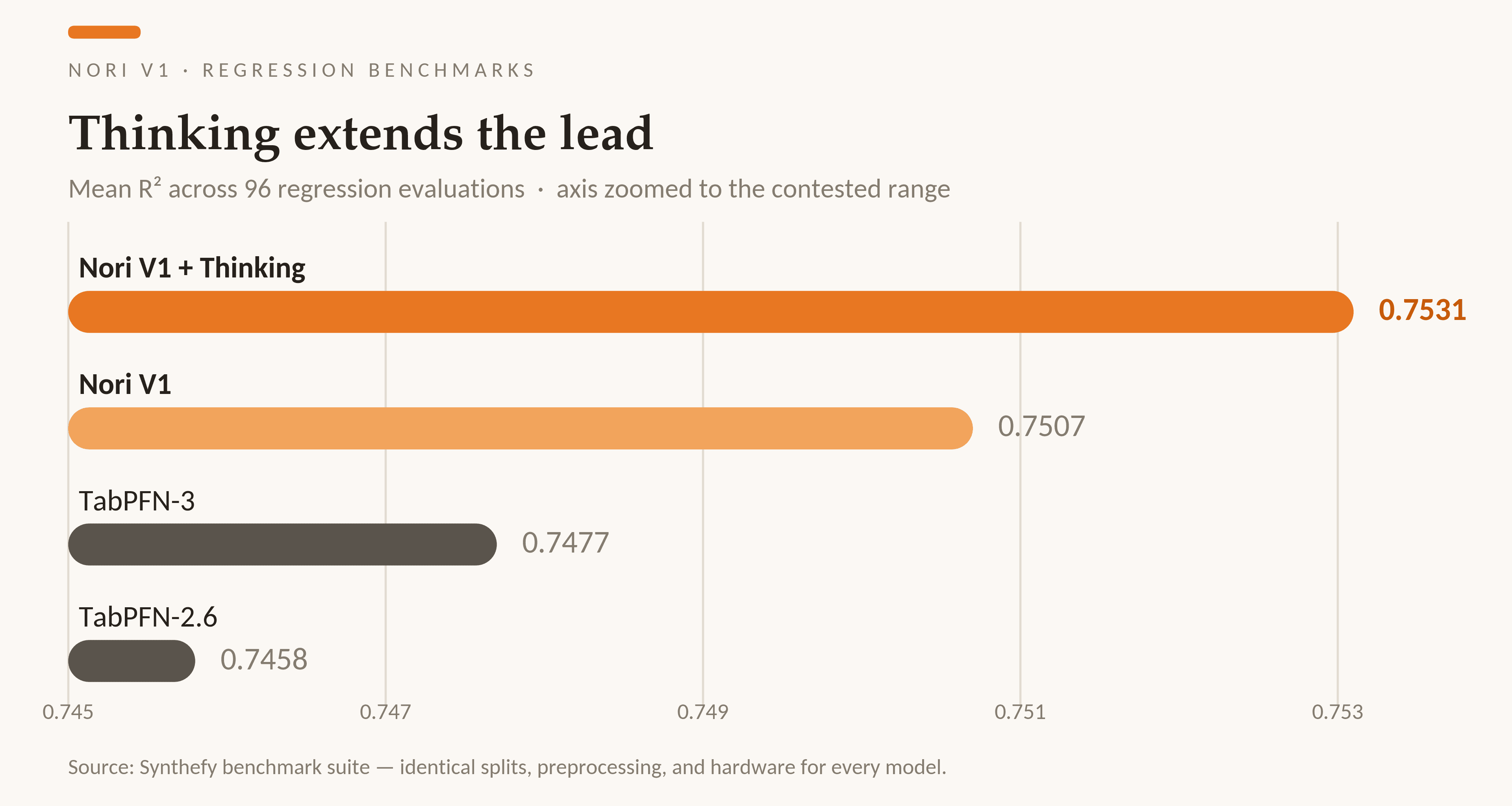 Thinking extends the lead: Synthefy-Nori-V1 + Thinking reaches 0.7531 mean R², above the base model and well ahead of TabPFN-3