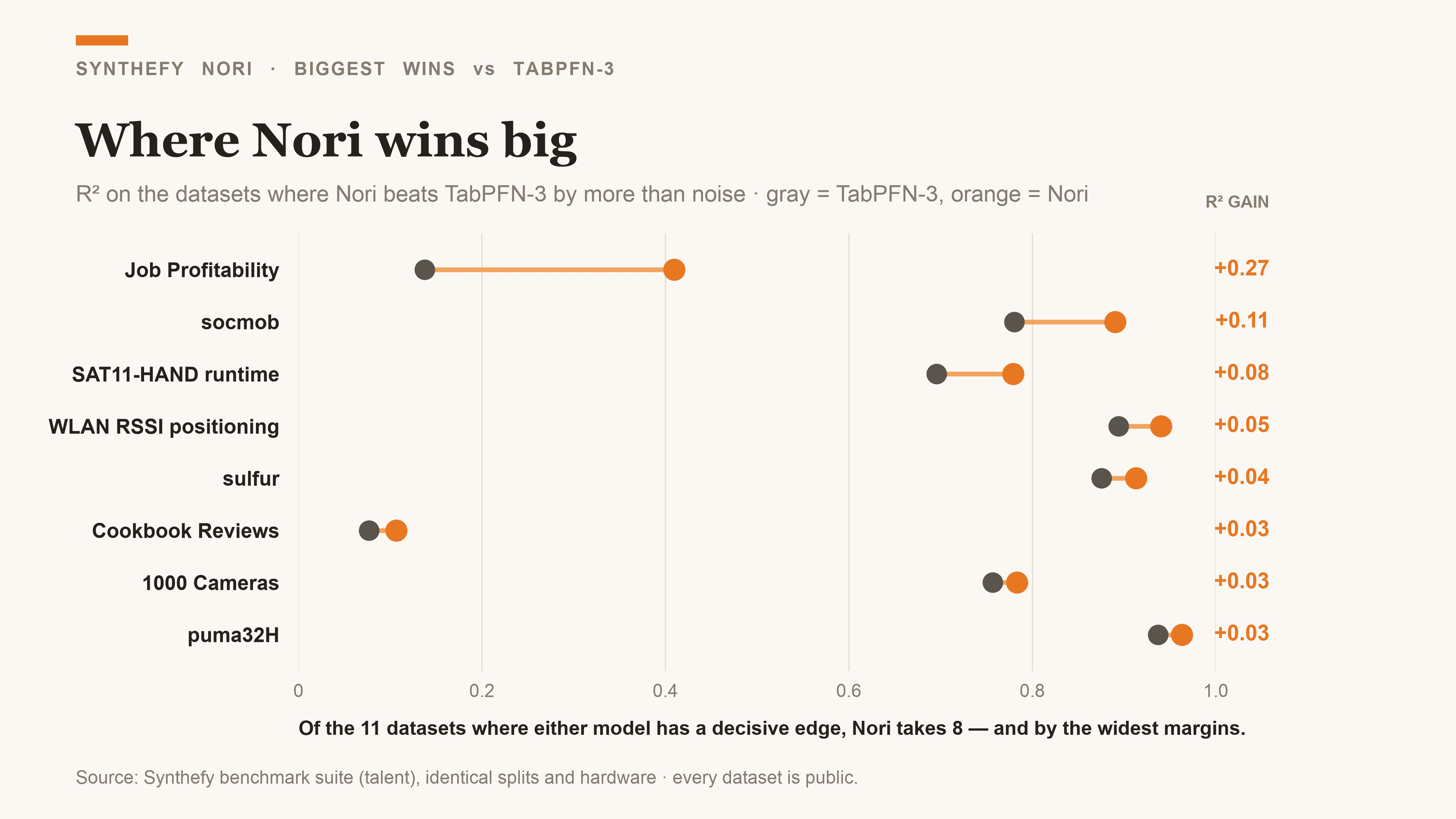 Where Nori wins big: the datasets where it beats TabPFN-3 by more than noise — Job Profitability 0.14→0.41, socmob 0.78→0.89, SAT11-HAND 0.70→0.78, WLAN RSSI 0.89→0.94, sulfur 0.88→0.91 and more, 8 of the 11 decisive matchups