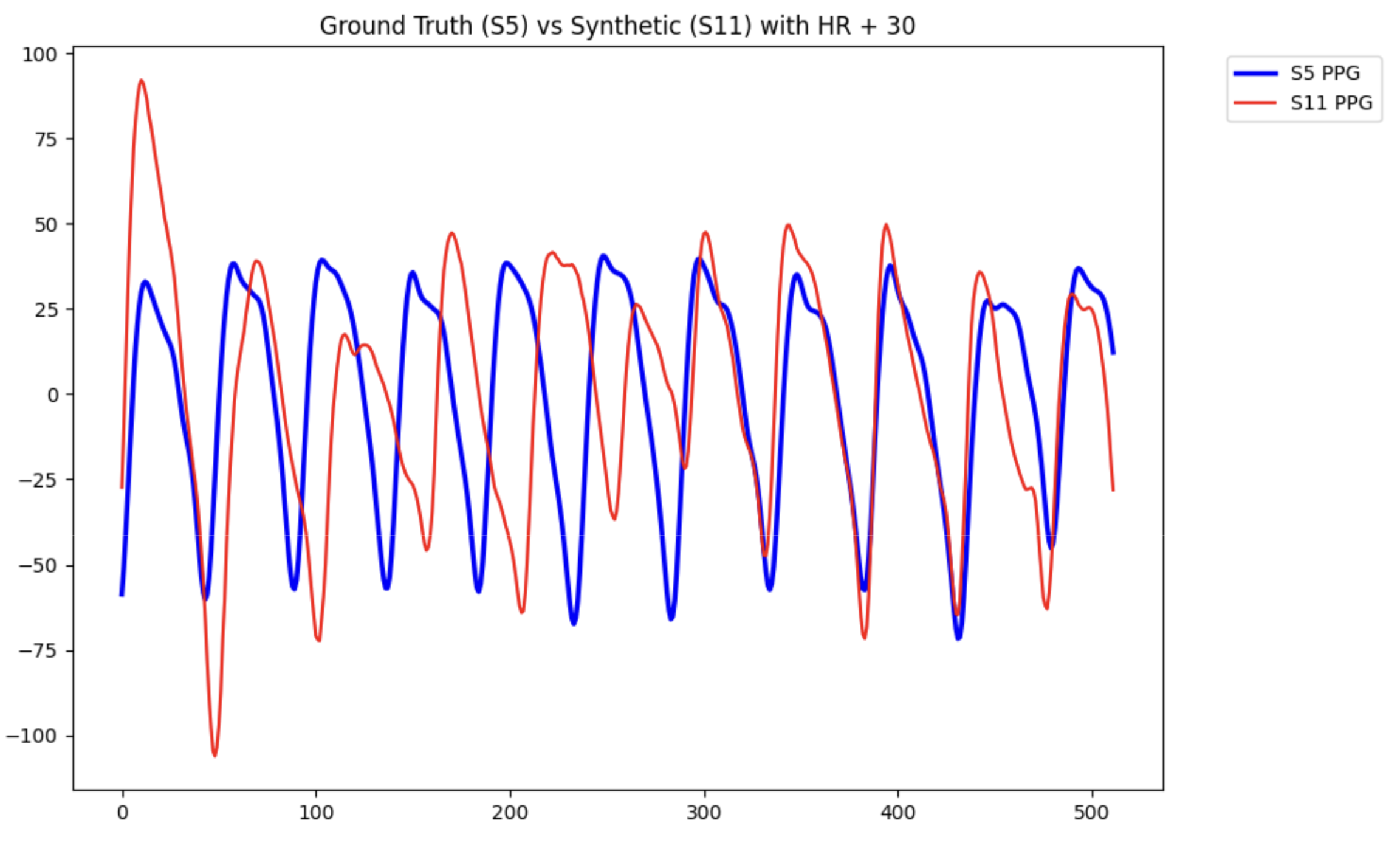 Ground Truth vs. Synthetic PPG Signal at High Heart Rate