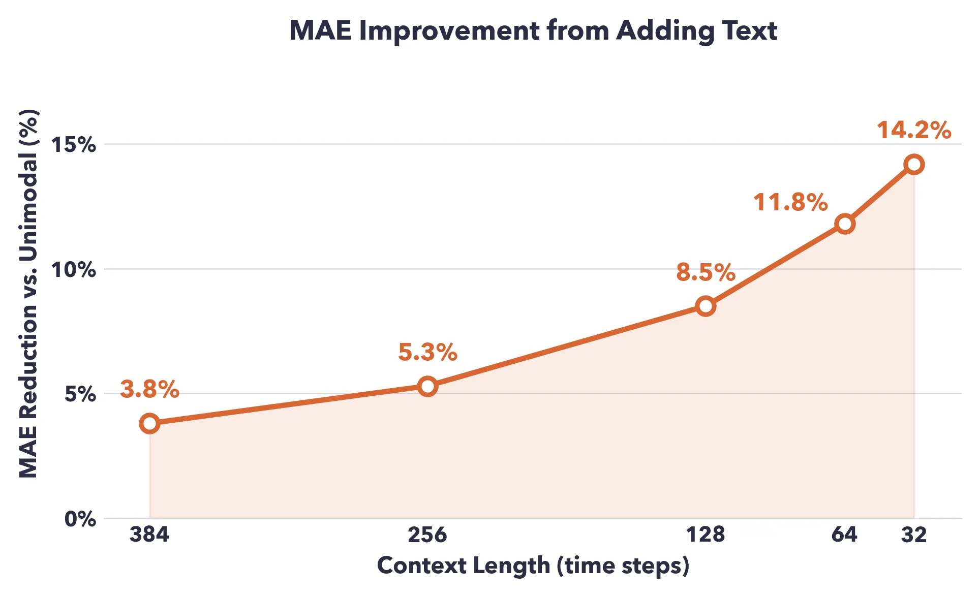 MAE Improvement from Adding Text